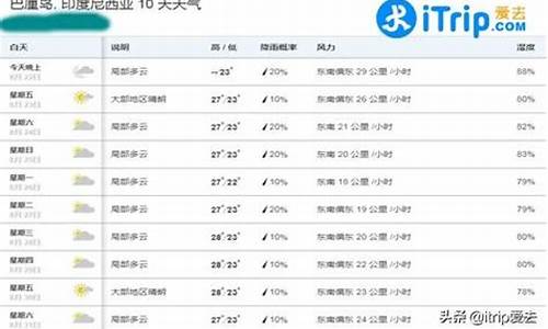 巴厘岛天气预报一周_巴厘岛今日天气