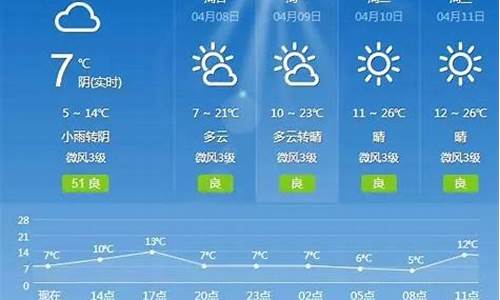 昆明七日天气_昆明天气预报7天气预报查询