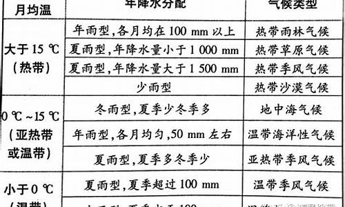 气候特征的降水描述的降水量范围_气候特征的降水描述的降水量范