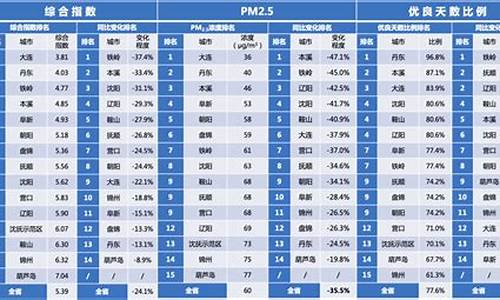 辽宁大连空气质量 湿度_辽宁大连空气质量