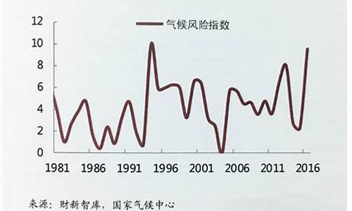 我国气候风险指数怎么计算_气候风险怎么分析