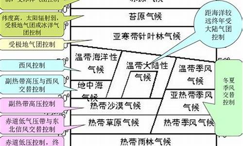 气候类型原因有哪些_气候类型原因