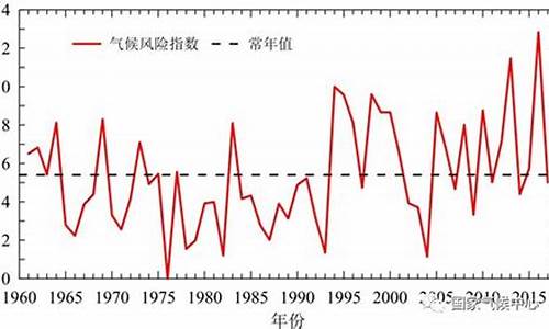 中国气候风险指数数据下载_中国气候风险指数