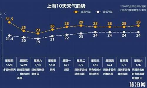 下载上海天气7日预报_上海天气七日