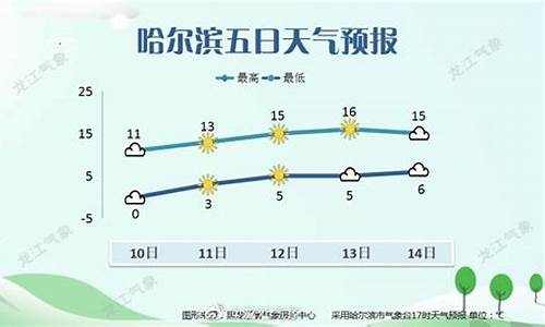 哈尔滨天气预报一周天气及穿衣_哈尔滨天气!