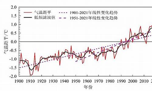 全球气候变化趋势图_目前全球气候变化趋势