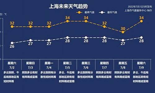 上海天气七日_上海天气七日气温